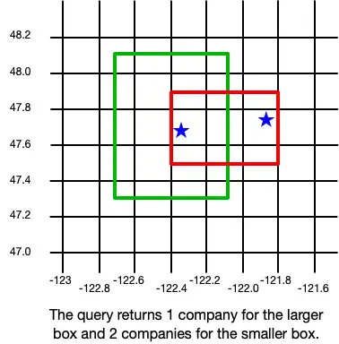 Querying a GeoBox example.